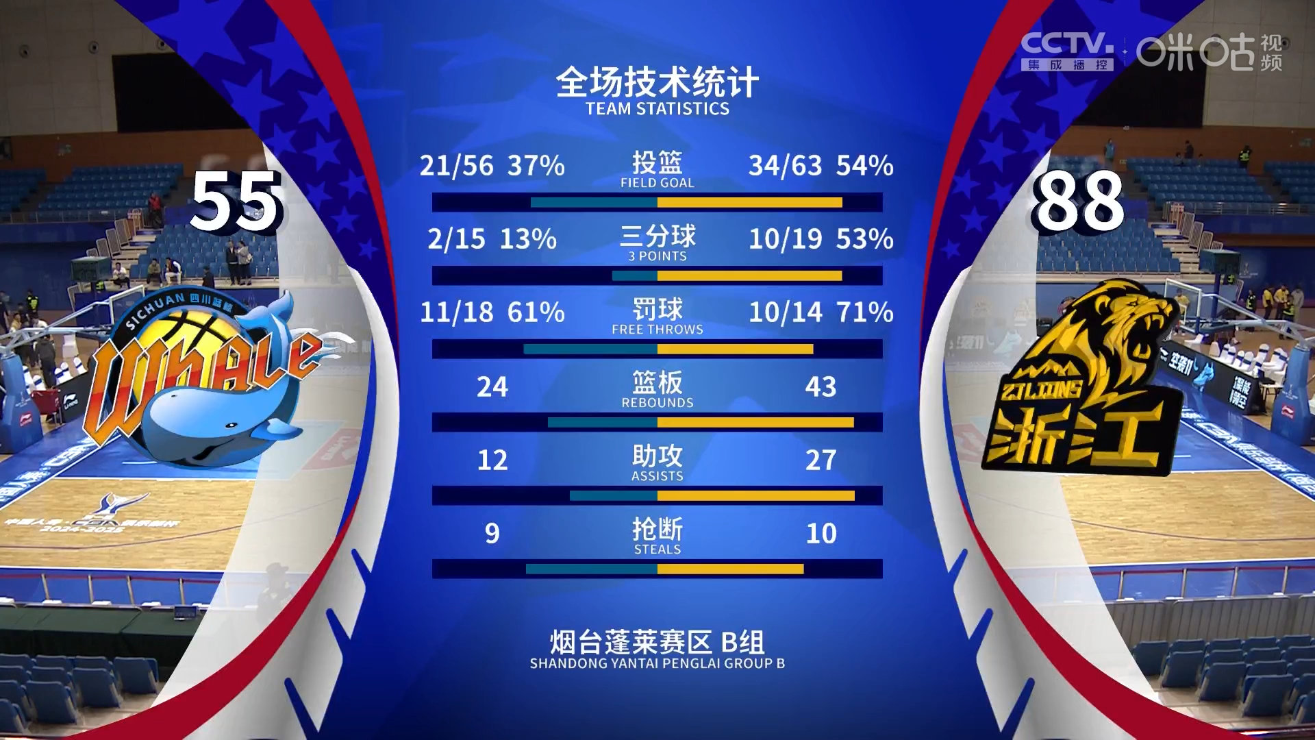 爱游戏网页包含冲刺阶段广厦男篮调整名单以备NBA季后赛，单刀错失环节打磨，目标明确，数据趋势出现新变化的词条